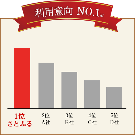 利用意向 No.1