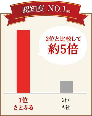 認知度 No.1