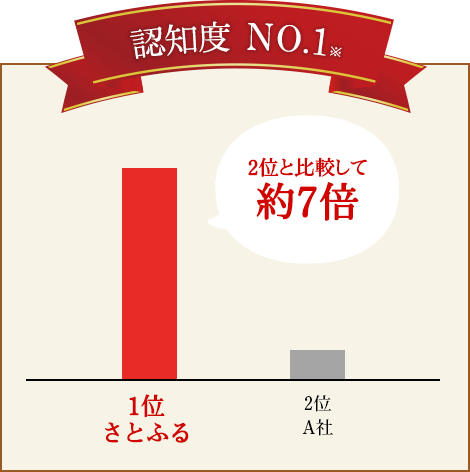 認知度 No.1