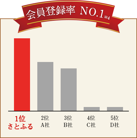 会員登録率 No.1