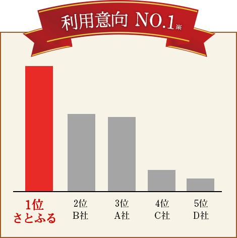 利用意向 No.1