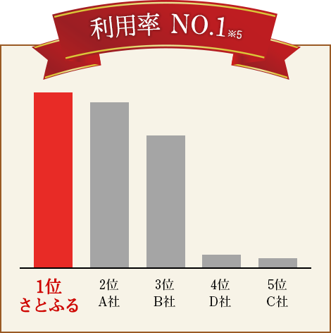 利用率 No.1
