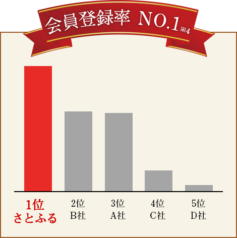 会員登録率 No.1