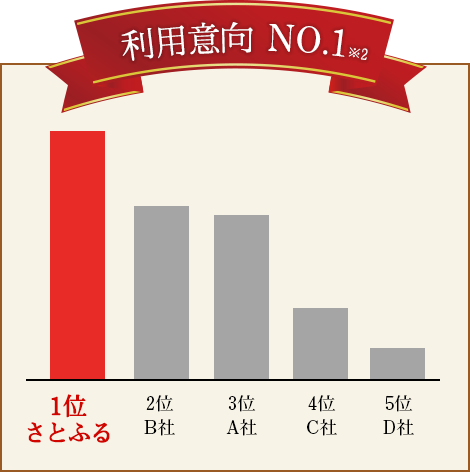 利用意向 No.1