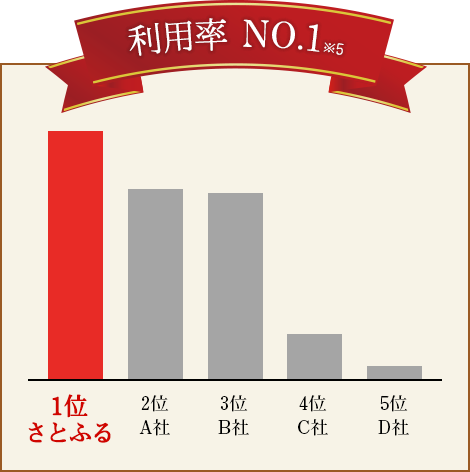 利用率 No.1