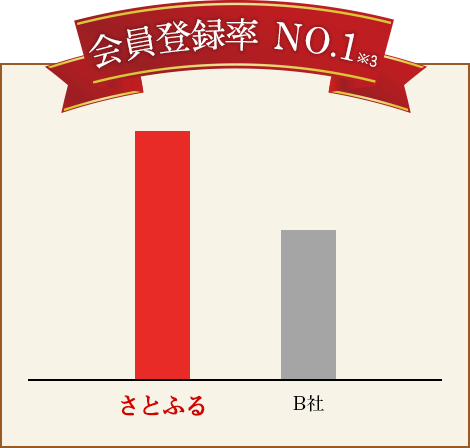 会員登録率 No.1