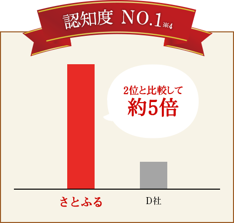 認知度 No.1