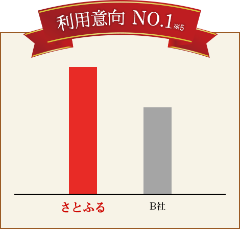 利用意向 No.1