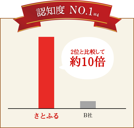 認知度 No.1