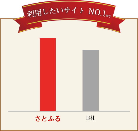 利用したいサイト No.1