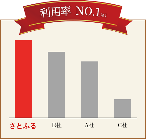 利用率 No.1