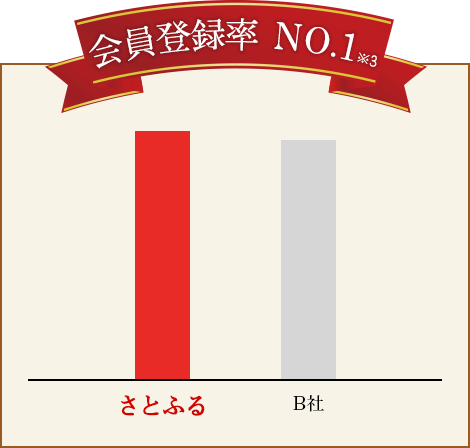 会員登録率 No.1