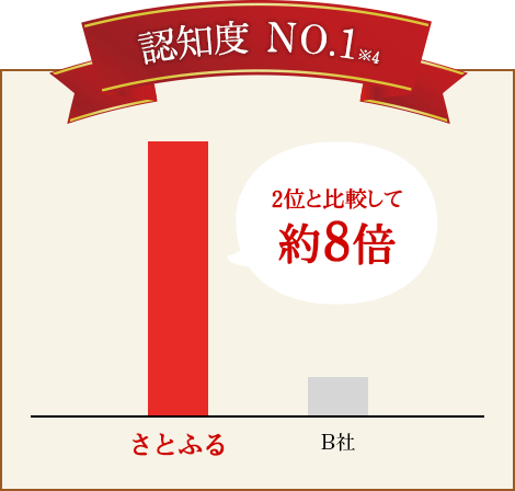 認知度 No.1