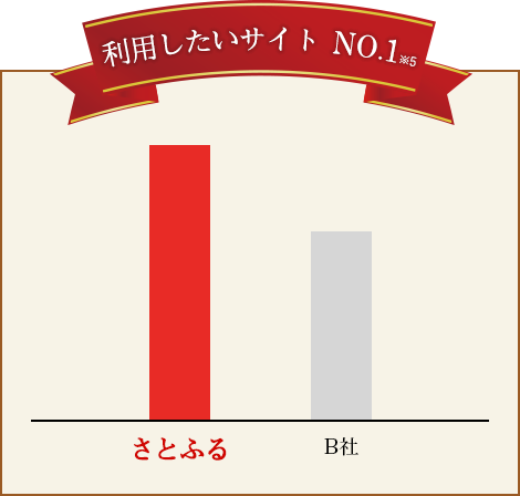 利用したいサイト No.1