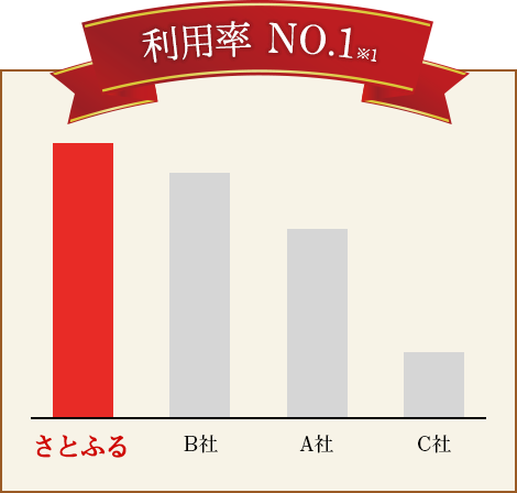 利用率 No.1