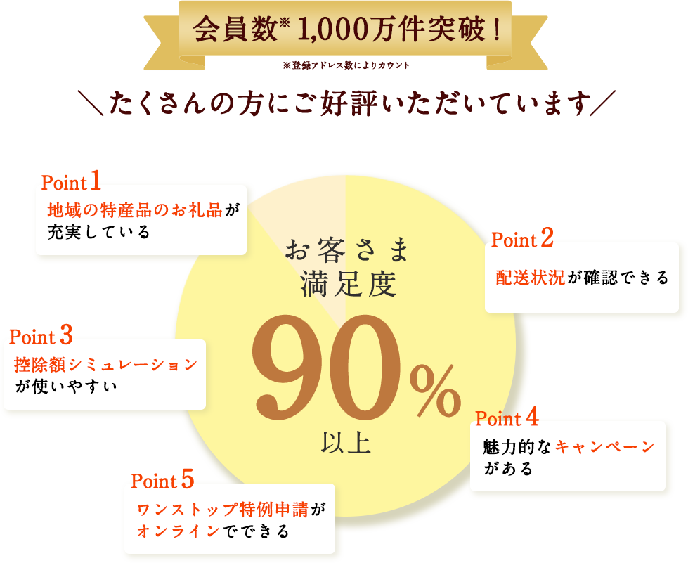 たくさんの方にご好評いただいています
