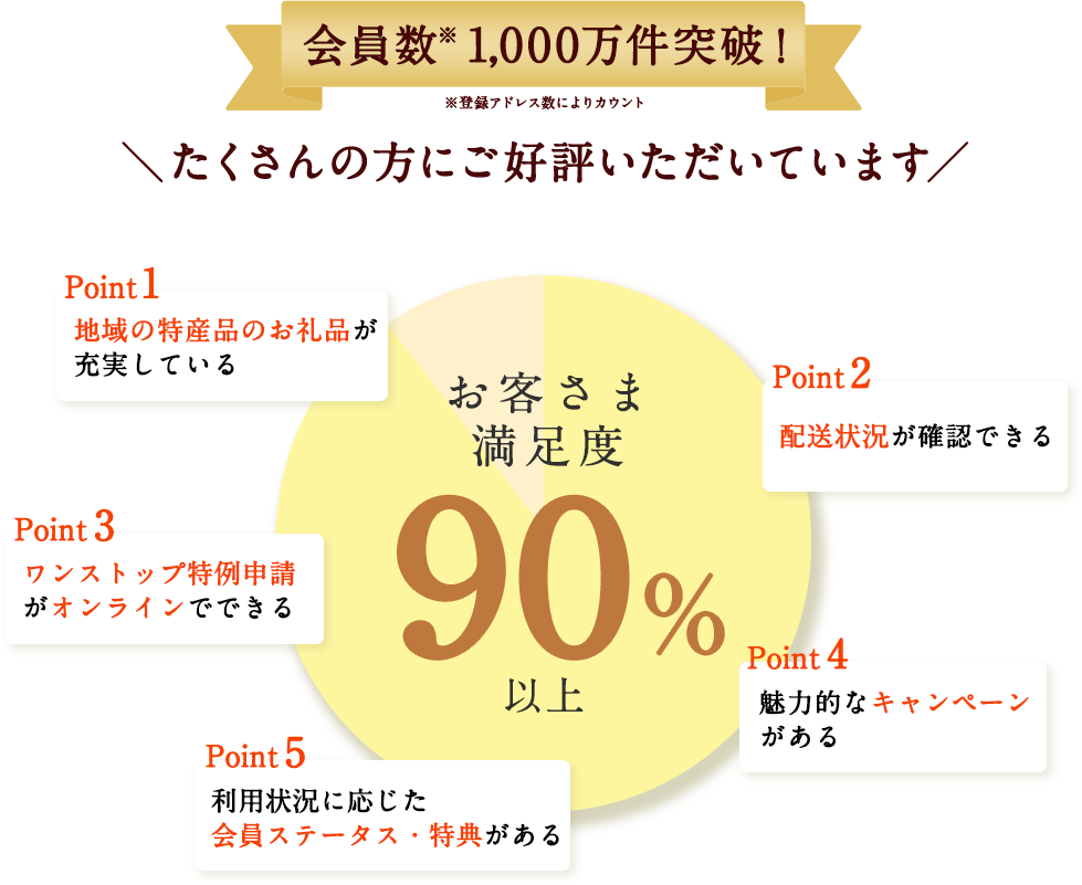 たくさんの方にご好評いただいています