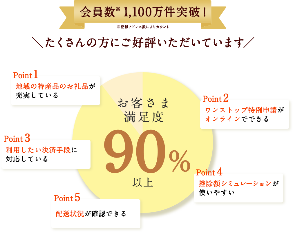 たくさんの方にご好評いただいています