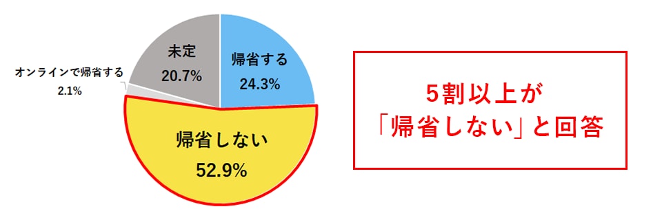 今年のお盆は帰省しますか。