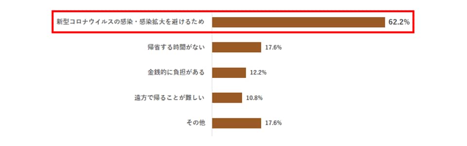 今年のお盆に帰省しない理由を教えてください(複数回答可)