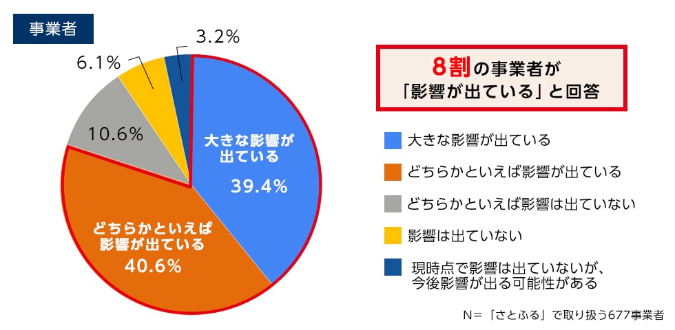 グラフ:新型コロナウイルスの感染拡大で事業に影響は出ていますか。