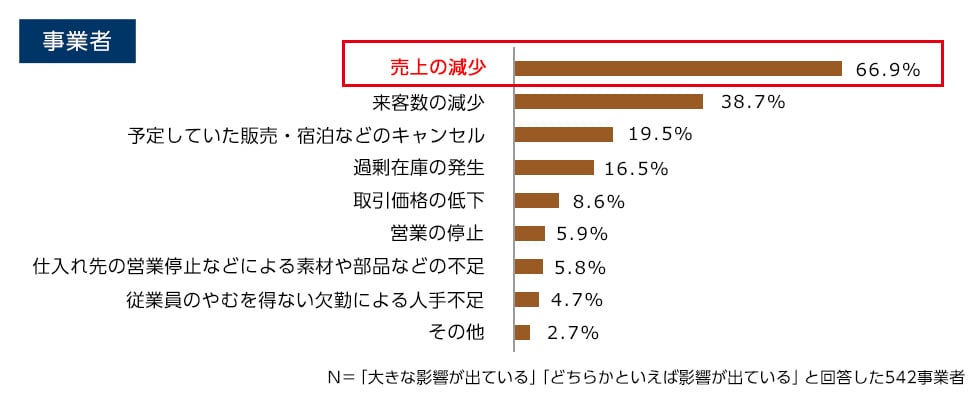グラフ:具体的にどのような影響が出ていますか。