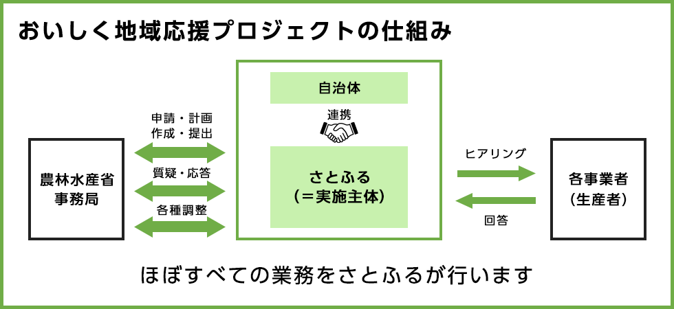 おいしく地域応援プロジェクトの仕組み
