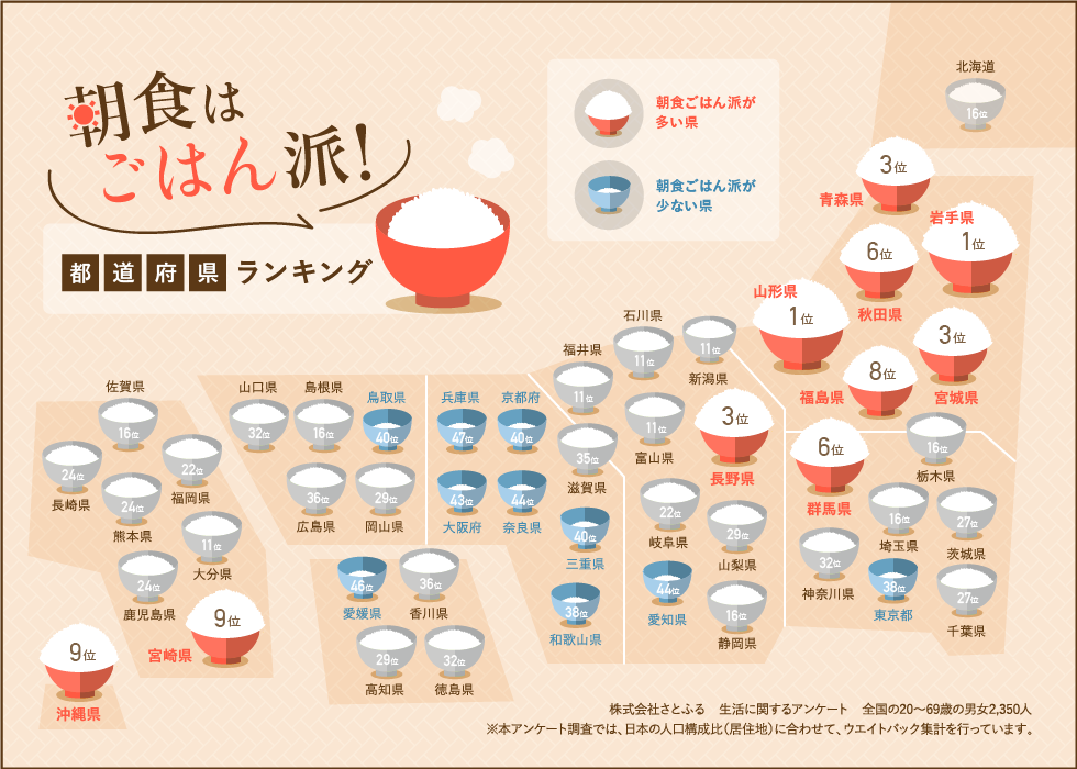 朝食はごはん派！都道府県ランキング 朝食ごはん派が多い県 朝食ごはん派が少ない県