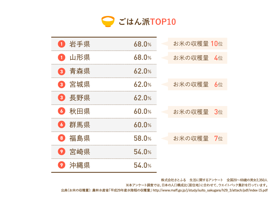 ごはん派TOP10