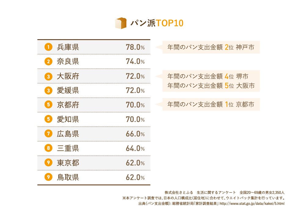 パン派TOP10