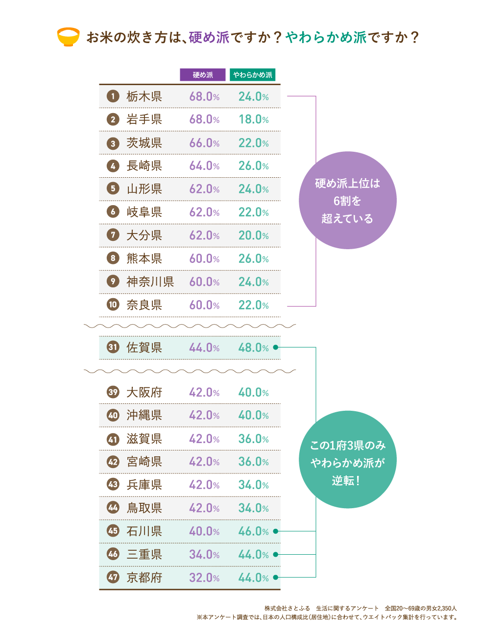 お米の炊き方は、硬め派ですか？やわらかめ派ですか？