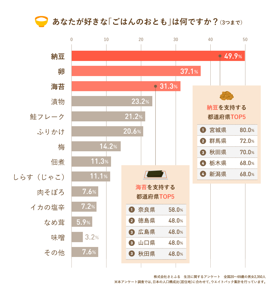 あなたが好きな「ごはんのおとも」は何ですか？（3つまで）