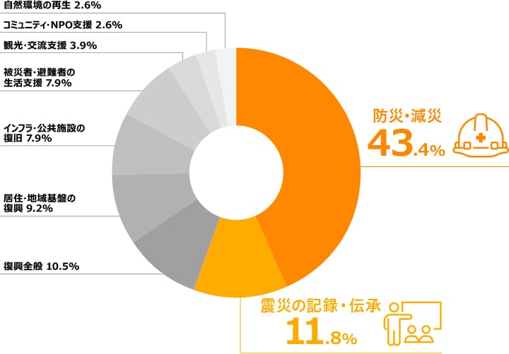 東北6県の自治体が設定する「震災・防災」関連の寄付の使い道の種類別割合のグラフ（2015年～2025年）