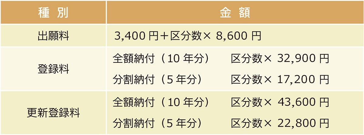地域団体商標出願料金