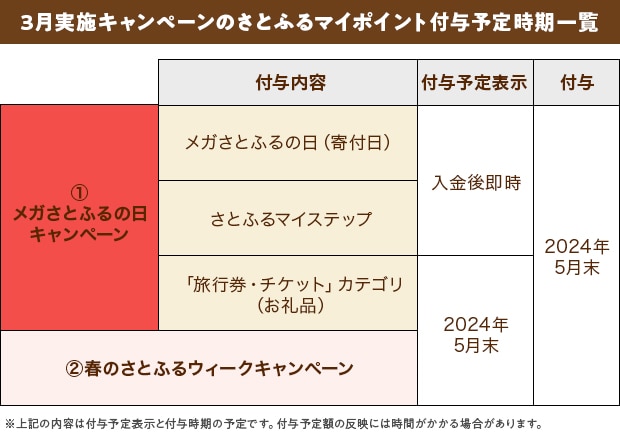 ふるさと納税 2024年3月 超超超さとふる祭｜ふるさと納税サイト「さと