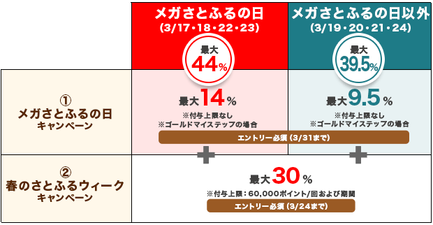 ふるさと納税 2024年3月 超超超さとふる祭｜ふるさと納税サイト「さと