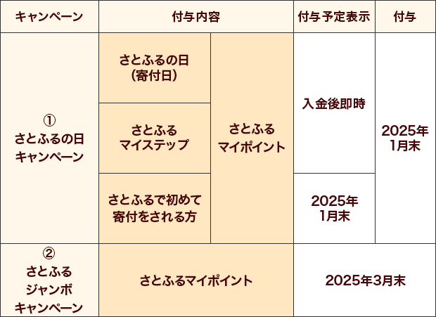 2024年11月 超さとふる祭（第2弾） | ふるさと納税サイト「さと