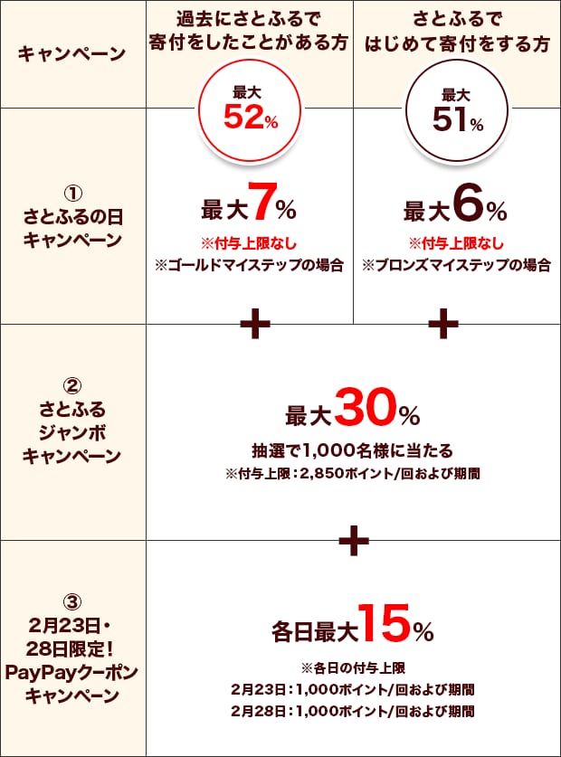 2025年2月 超さとふる祭 | ふるさと納税サイト「さとふる」