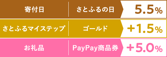 2023年8月 【さとふるアプリ限定】さとふるの日キャンペーン