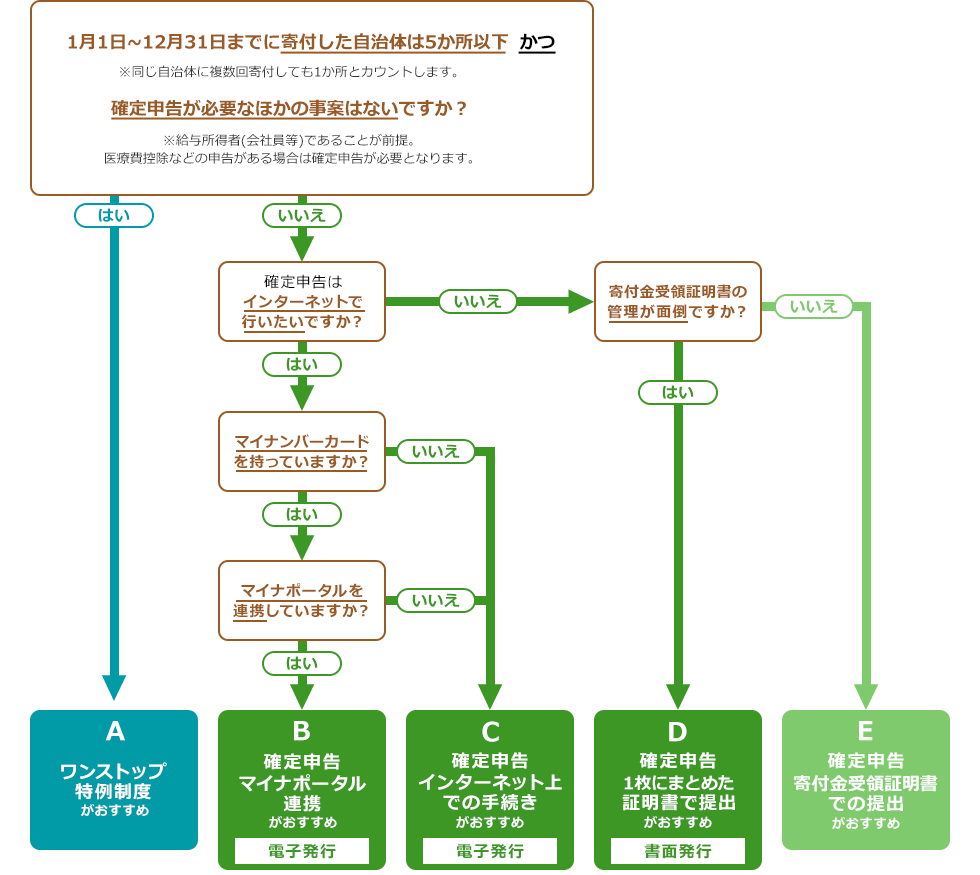 寄付金控除に関する証明書」発行・発送サービス | ふるさと納税サイト「さとふる」