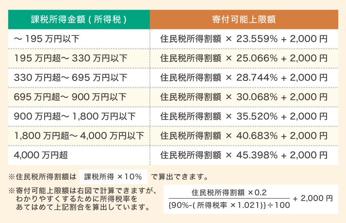 所得が年金の方 自営業者の方のふるさと納税控除上限額について ふるさと納税サイト さとふる