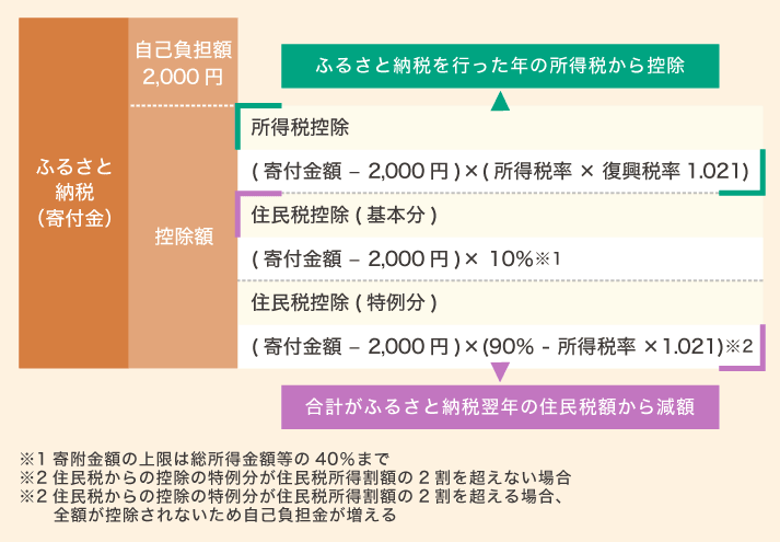 計算 限度 ふるさと 納税 額