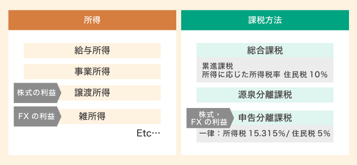 分離 課税