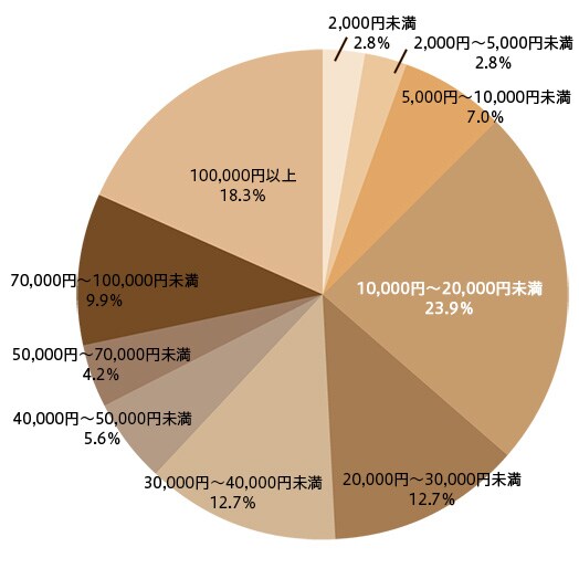 15年市場調査結果 ふるさと納税サイト さとふる 15年市場調査結果 ふるさと納税サイト さとふる