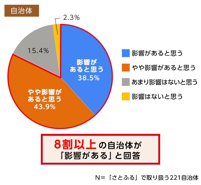 コロナ禍におけるふるさと納税の変化 2020年 自治体 事業者アンケート結果発表