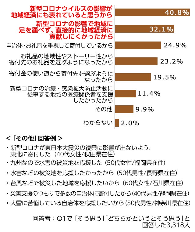 21年 ふるさと納税 利用実態アンケート結果発表 ふるさと納税サイト さとふる 21年 ふるさと納税 利用実態アンケート結果発表 ふるさと納税サイト さとふる