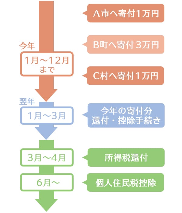 2023年にお届け 発送月を選べるお礼品特集 | ふるさと納税サイト「さとふる」 2023年にお届け 発送月を選べるお礼品特集 | ふるさと納税サイト「さとふる」