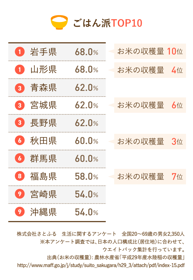 都道府県別ごはん事情を徹底調査 ふるさと納税サイト さとふる