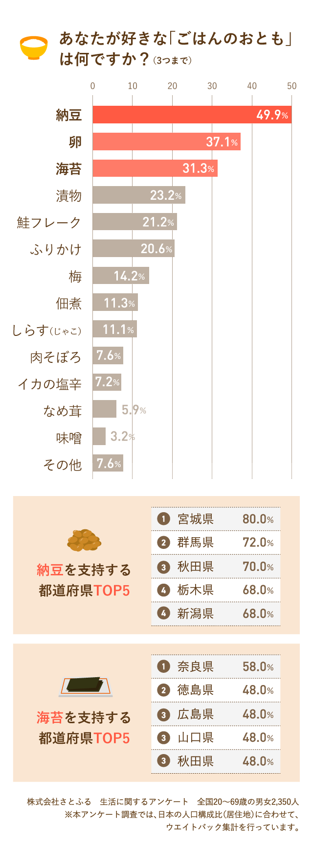 都道府県別ごはん事情を徹底調査 ふるさと納税サイト さとふる 都道府県別ごはん事情を徹底調査 ふるさと納税サイト さとふる