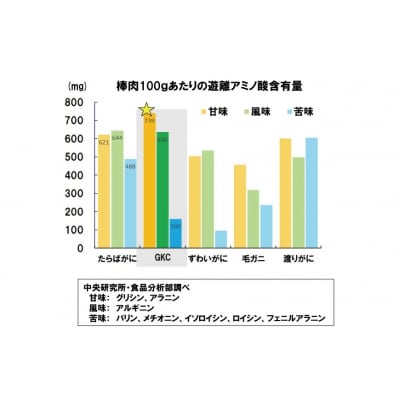 かに 希少 ゴールデンキングクラブ 1kg 5Lサイズ [カネダイ 20564357]